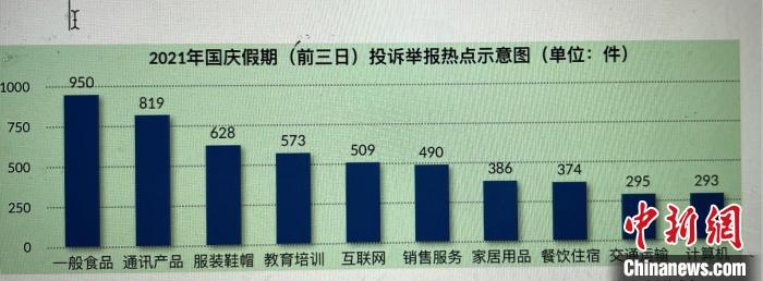 假期前三日上海接消费投诉举报超8000件 大闸蟹等消费纠纷较多