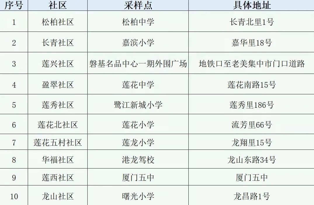 详情公布！10月2日厦门新增本土确诊1例，来自同安区隔离点！今天这件事大家一定要做→休闲区蓝鸢梦想 - Www.slyday.coM