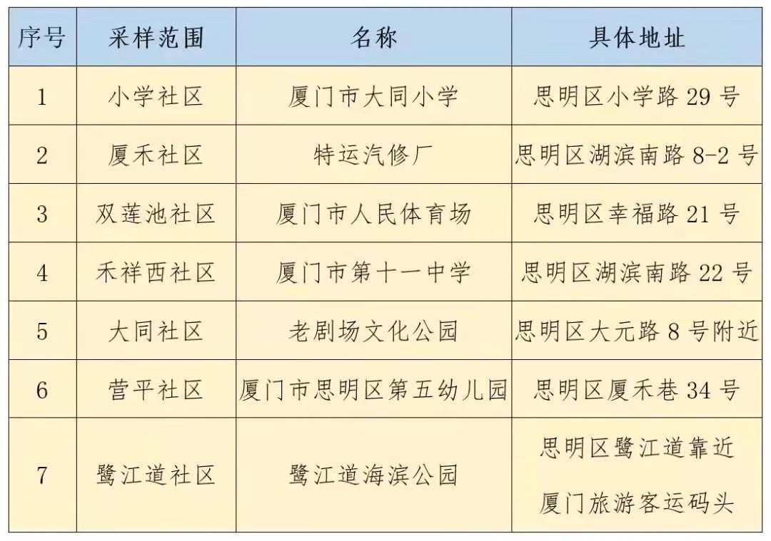 详情公布！10月2日厦门新增本土确诊1例，来自同安区隔离点！今天这件事大家一定要做→休闲区蓝鸢梦想 - Www.slyday.coM