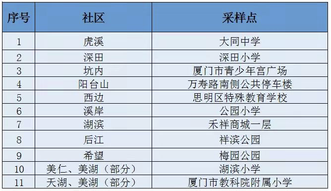 详情公布！10月2日厦门新增本土确诊1例，来自同安区隔离点！今天这件事大家一定要做→休闲区蓝鸢梦想 - Www.slyday.coM