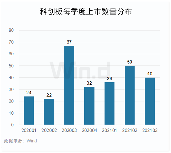 “重回年初起点，科创板2021年前三季度榜单全面揭晓！