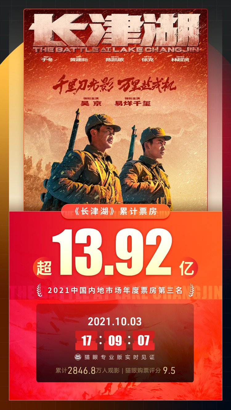 2021国庆档总票房19.93亿《长津湖》位列2021年度票房第三名休闲区蓝鸢梦想 - Www.slyday.coM