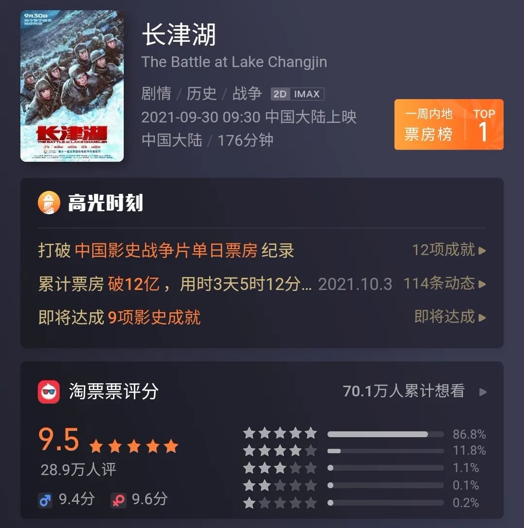 票房破12亿！创12项纪录！真正的长津湖战役有多惨烈？亲历老兵流泪讲述……网友破防了休闲区蓝鸢梦想 - Www.slyday.coM