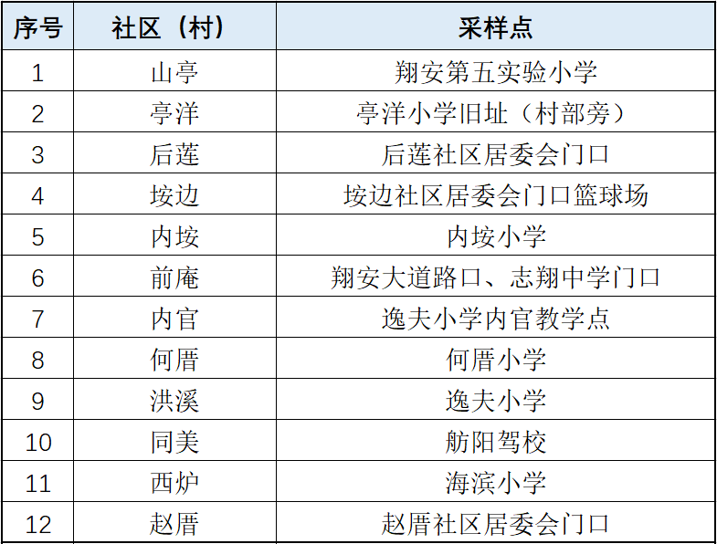 详情公布！10月2日厦门新增本土确诊1例，来自同安区隔离点！今天这件事大家一定要做→休闲区蓝鸢梦想 - Www.slyday.coM