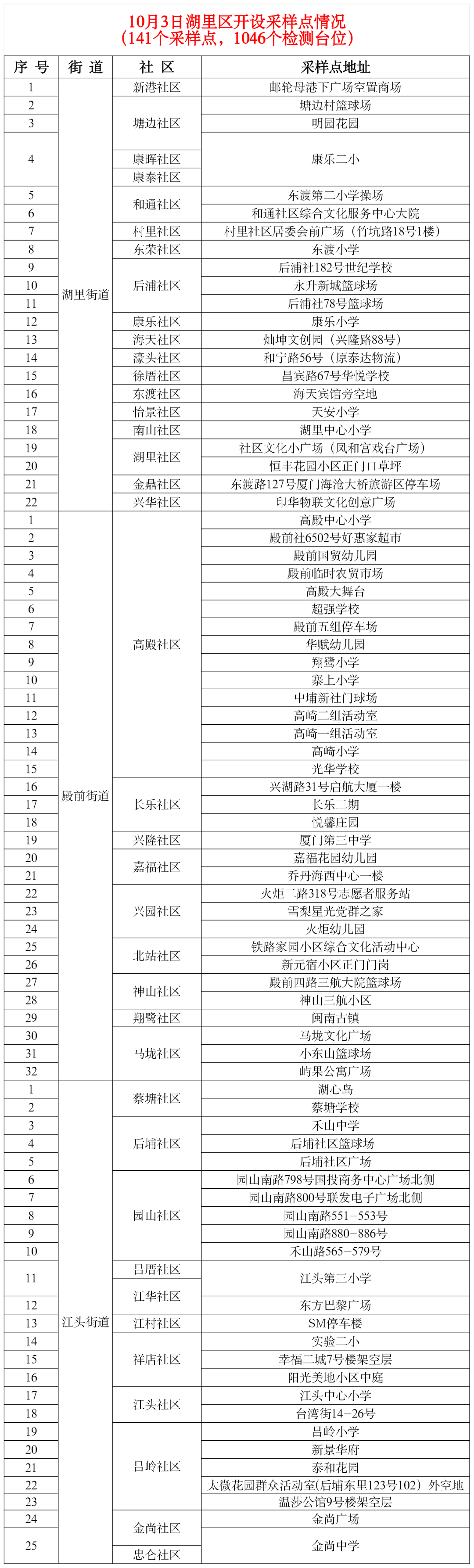 详情公布！10月2日厦门新增本土确诊1例，来自同安区隔离点！今天这件事大家一定要做→休闲区蓝鸢梦想 - Www.slyday.coM