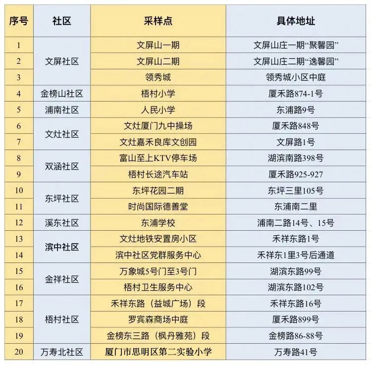 详情公布！10月2日厦门新增本土确诊1例，来自同安区隔离点！今天这件事大家一定要做→休闲区蓝鸢梦想 - Www.slyday.coM