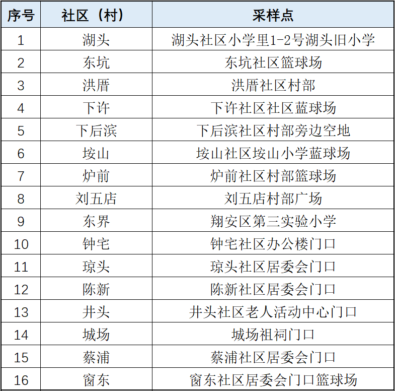 详情公布！10月2日厦门新增本土确诊1例，来自同安区隔离点！今天这件事大家一定要做→休闲区蓝鸢梦想 - Www.slyday.coM