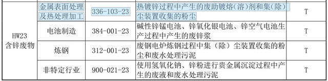 HW23含锌废物资料来源：国家危险废物名录（2021年版）