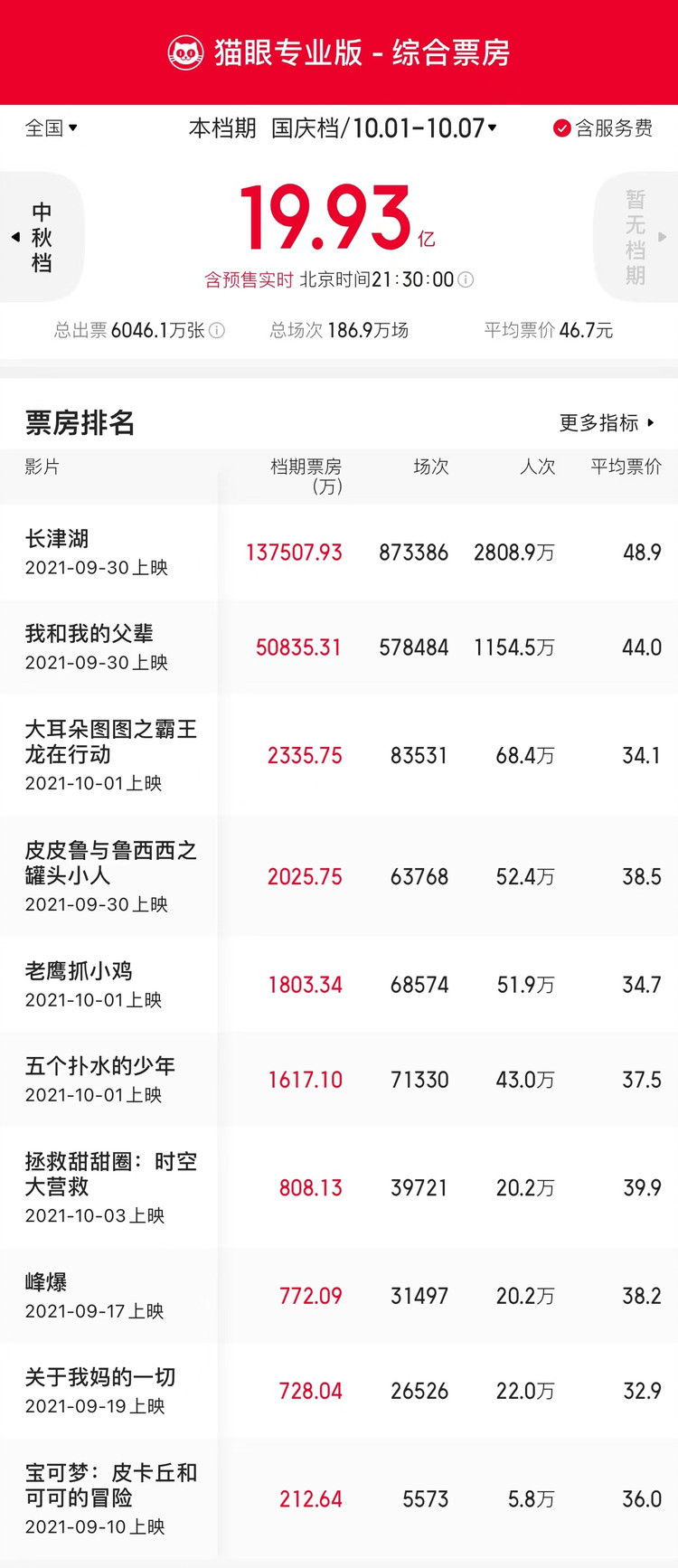 2021国庆档总票房19.93亿《长津湖》位列2021年度票房第三名休闲区蓝鸢梦想 - Www.slyday.coM