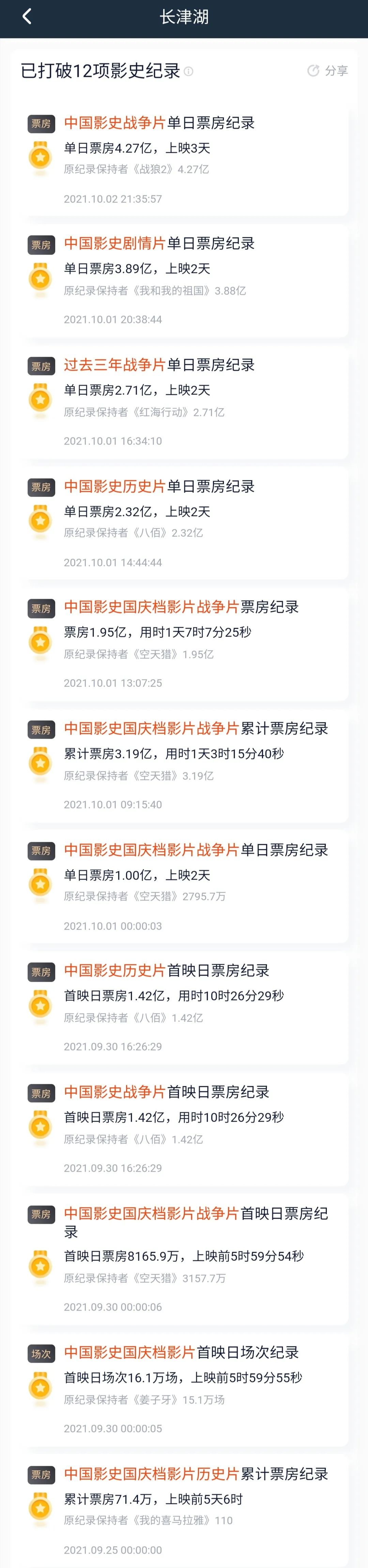 票房破12亿！创12项纪录！真正的长津湖战役有多惨烈？亲历老兵流泪讲述……网友破防了休闲区蓝鸢梦想 - Www.slyday.coM