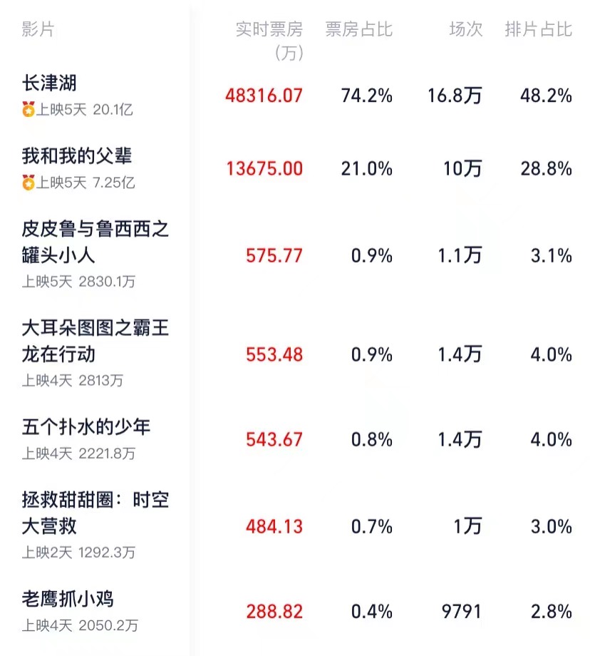 恭喜!《长津湖》破20亿,吴京继沈腾之后总票房也超200亿休闲区蓝鸢梦想 - Www.slyday.coM 恭喜!《长津湖》破20亿,吴京继沈腾之后总票房也超200亿休闲区蓝鸢梦想 - Www.slyday.coM