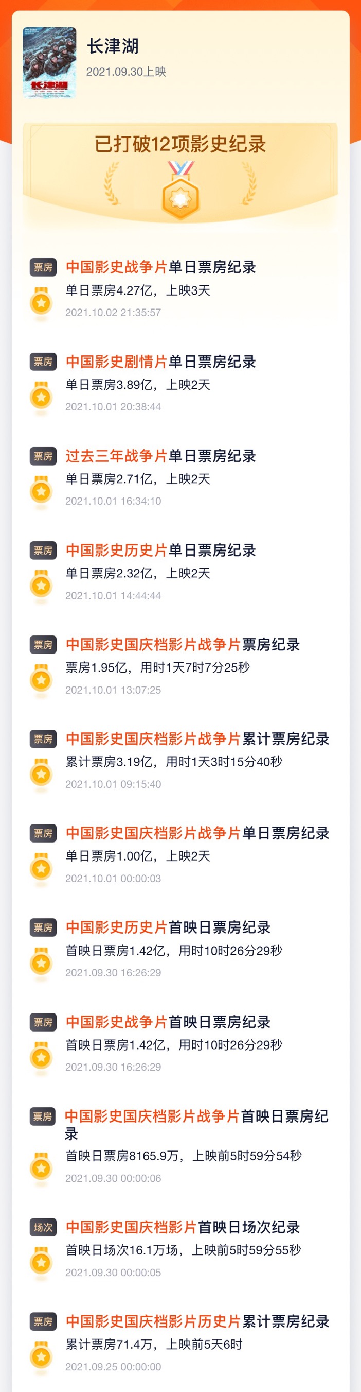 恭喜!《长津湖》破20亿,吴京继沈腾之后总票房也超200亿休闲区蓝鸢梦想 - Www.slyday.coM 恭喜!《长津湖》破20亿,吴京继沈腾之后总票房也超200亿休闲区蓝鸢梦想 - Www.slyday.coM