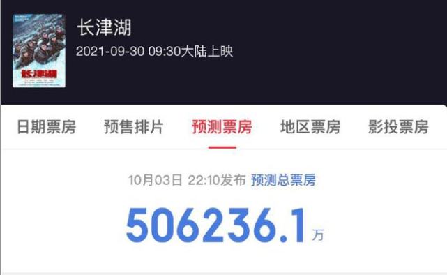 《长津湖》总票房破20亿！吴京有望超过沈腾登顶国内票房第一人休闲区蓝鸢梦想 - Www.slyday.coM