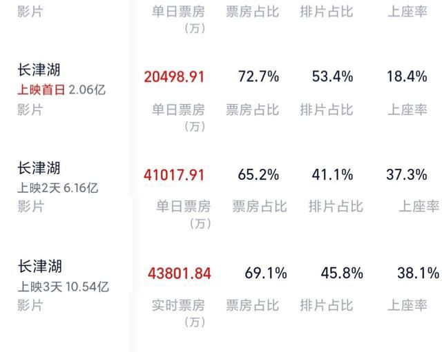 《长津湖》有多牛?上映4天票房持续逆跌,上座率逐日上升休闲区蓝鸢梦想 - Www.slyday.coM 《长津湖》有多牛?上映4天票房持续逆跌,上座率逐日上升休闲区蓝鸢梦想 - Www.slyday.coM