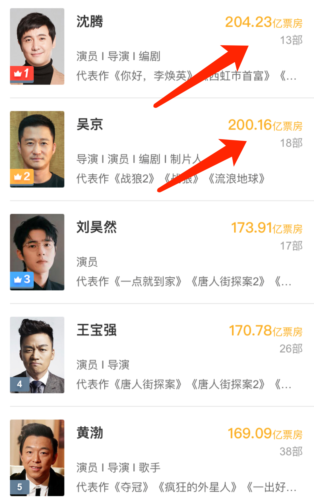 恭喜！他成第二位200亿票房先生，《长津湖》有望超《战狼2》休闲区蓝鸢梦想 - Www.slyday.coM