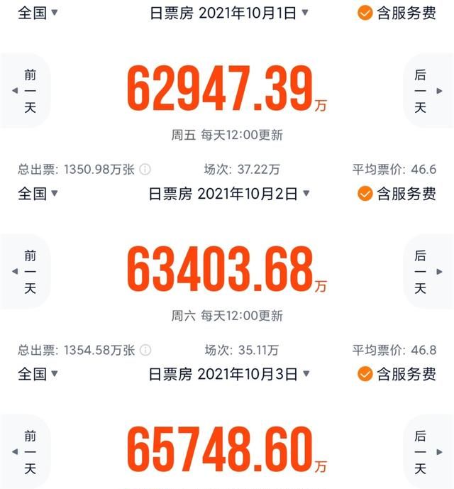 《长津湖》有多牛?上映4天票房持续逆跌,上座率逐日上升休闲区蓝鸢梦想 - Www.slyday.coM 《长津湖》有多牛?上映4天票房持续逆跌,上座率逐日上升休闲区蓝鸢梦想 - Www.slyday.coM