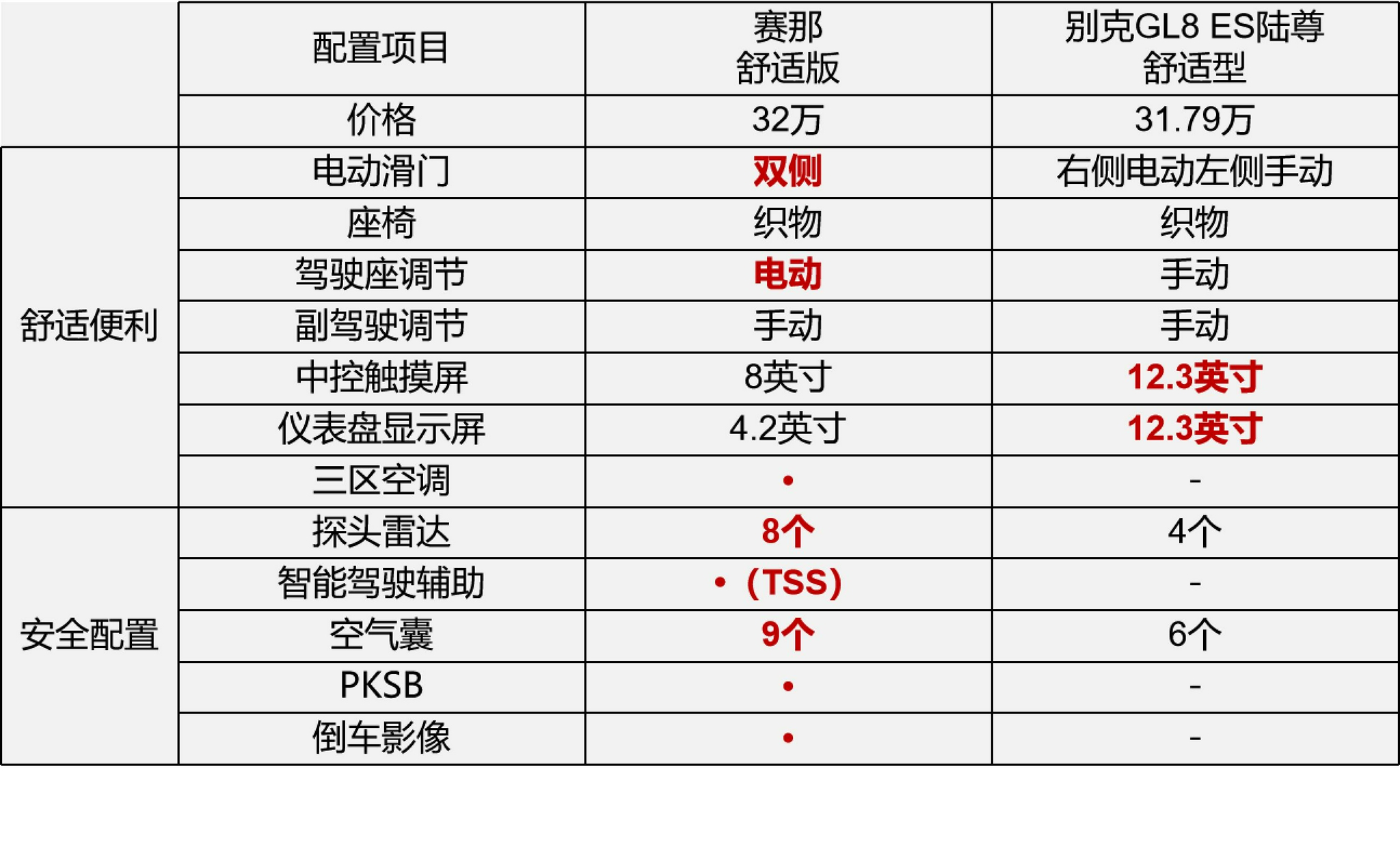 预售32万起步的赛那贵不贵？我们来“算一笔账”