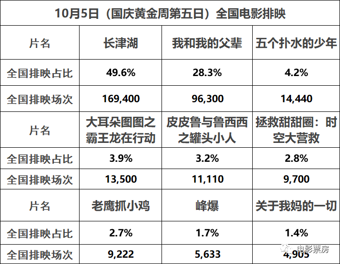 【票·数据】票房大盘连续4天破6亿《长津湖》五天连涨破20亿！《毒液2》北美破纪录休闲区蓝鸢梦想 - Www.slyday.coM