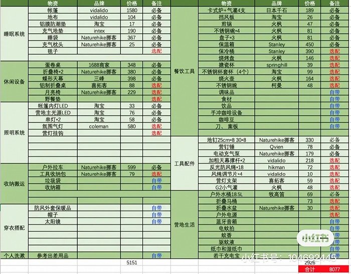 小红书上的露营装备攻略图源 / “尧月的好玩分享”