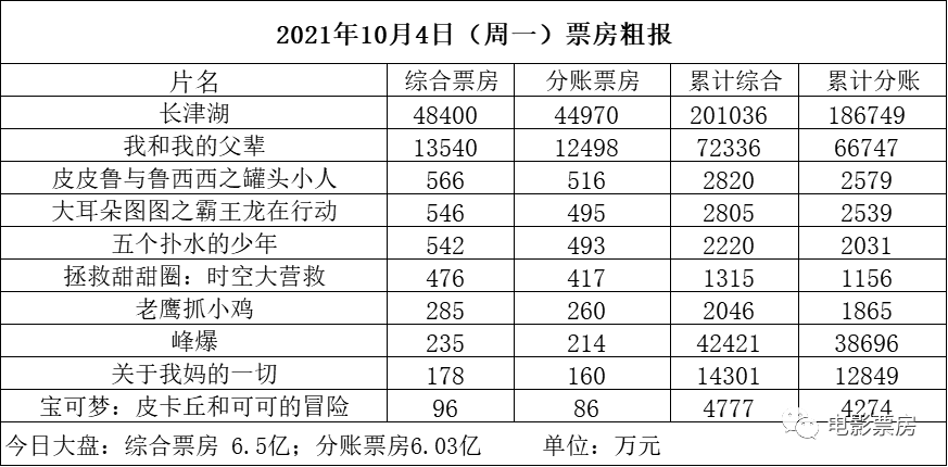 【票·数据】票房大盘连续4天破6亿《长津湖》五天连涨破20亿！《毒液2》北美破纪录休闲区蓝鸢梦想 - Www.slyday.coM
