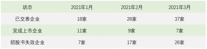 △ 截至10月2日，港股一季度交表公司上市情况 