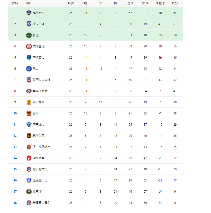 中甲最新积分榜：梅州客家领跑，成都蓉城输球，争四悬念又起休闲区蓝鸢梦想 - Www.slyday.coM