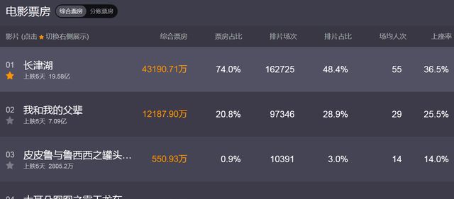 上映4天票房持续逆跌,《长津湖》一路高歌,已进入年度前三休闲区蓝鸢梦想 - Www.slyday.coM