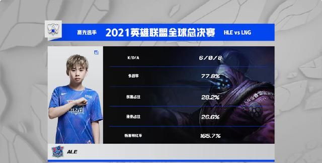 S11入围赛揭幕战:LNG拿下开门红,Ale的武器大师像个战神休闲区蓝鸢梦想 - Www.slyday.coM S11入围赛揭幕战:LNG拿下开门红,Ale的武器大师像个战神休闲区蓝鸢梦想 - Www.slyday.coM