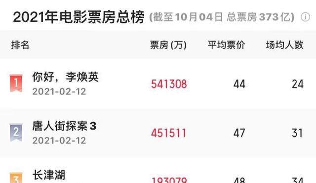 上映4天票房持续逆跌,《长津湖》一路高歌,已进入年度前三休闲区蓝鸢梦想 - Www.slyday.coM