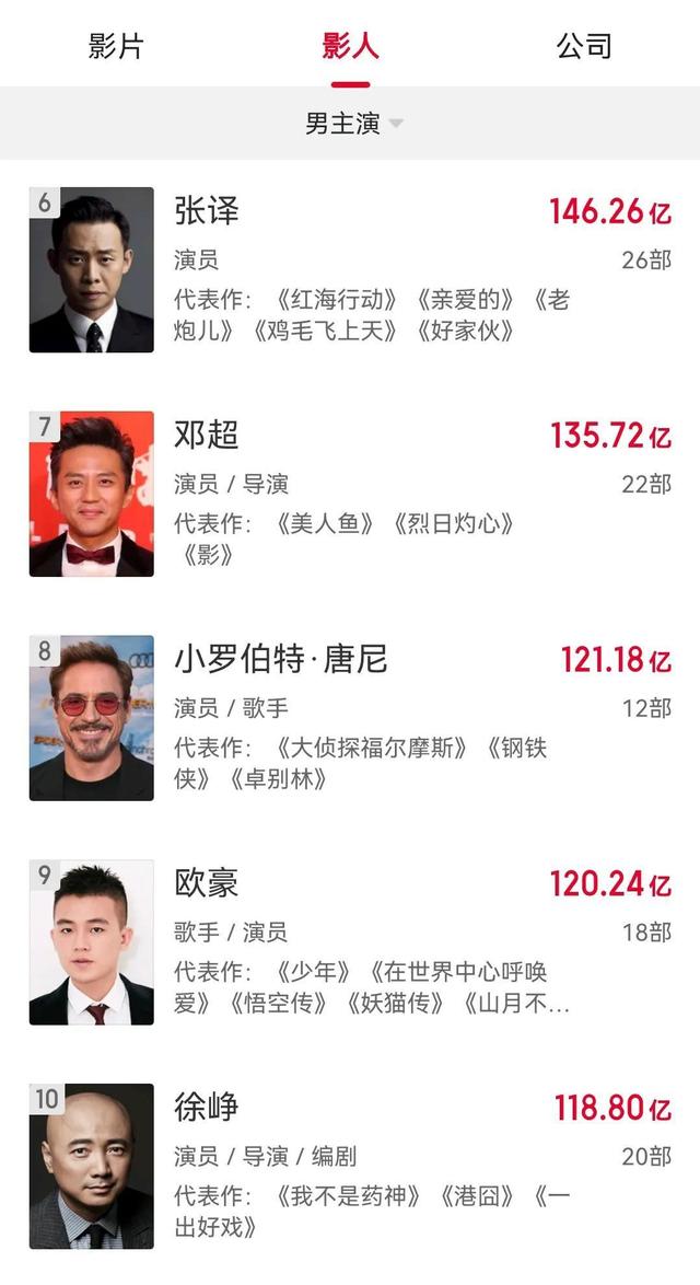演员票房排行榜出炉欧豪120亿超过徐峥位列第9名前6名没争议