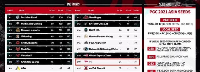 韩国赛区名宿T1战队突然解散、绝地求生还有未来吗?休闲区蓝鸢梦想 - Www.slyday.coM 韩国赛区名宿T1战队突然解散、绝地求生还有未来吗?休闲区蓝鸢梦想 - Www.slyday.coM