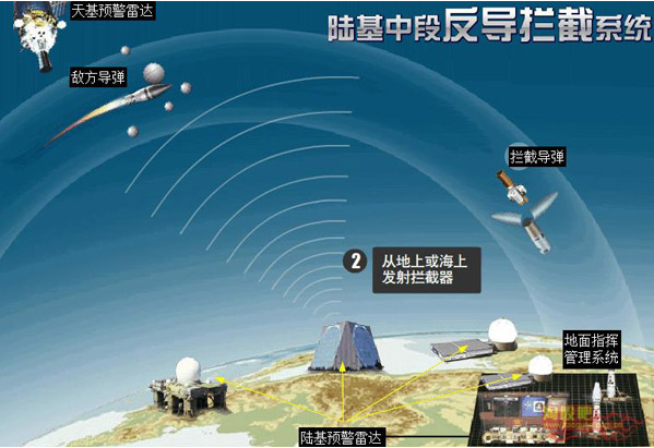 图为陆基中段反导拦截系统。来源：中国军网