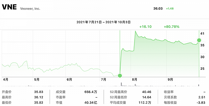 ▲近半年来维宁尔股价变化