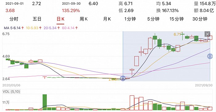 图片来源：同辉信息近期股价走势