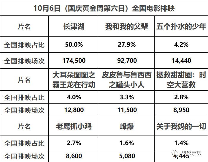 【票·数据】票房前所未见 国庆档连续5天破6亿 《长津湖》假期内连续4天逆跌 单日近5亿累计破25亿休闲区蓝鸢梦想 - Www.slyday.coM