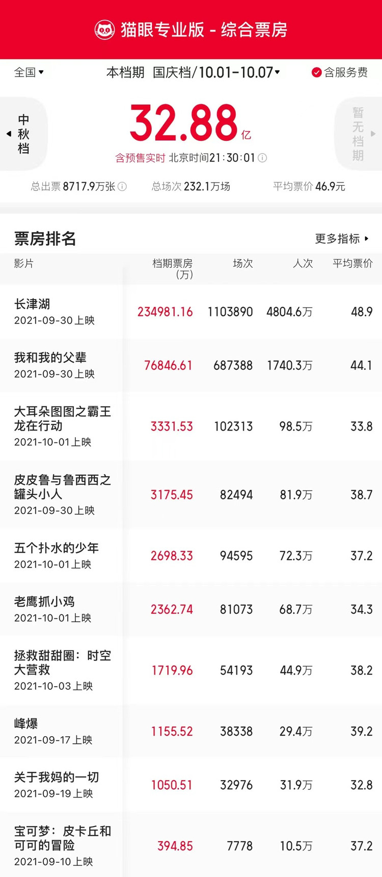 2021国庆档总票房32.88亿 《长津湖》成影史国庆档票房冠军休闲区蓝鸢梦想 - Www.slyday.coM
