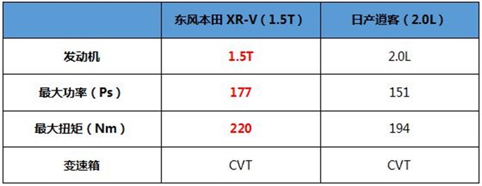 标榜年轻潮流态度，15万级合资SUV里谁更有范儿？