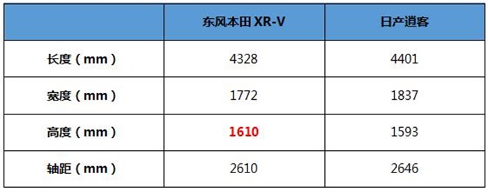 标榜年轻潮流态度，15万级合资SUV里谁更有范儿？