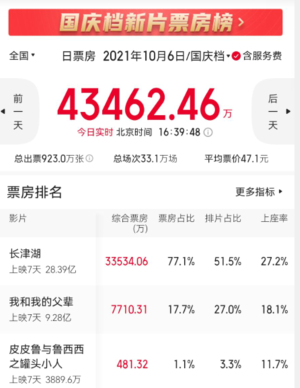 《长津湖》预测53亿,6点因素助票房“逆跌”,吴京有望再破纪录休闲区蓝鸢梦想 - Www.slyday.coM 《长津湖》预测53亿,6点因素助票房“逆跌”,吴京有望再破纪录休闲区蓝鸢梦想 - Www.slyday.coM