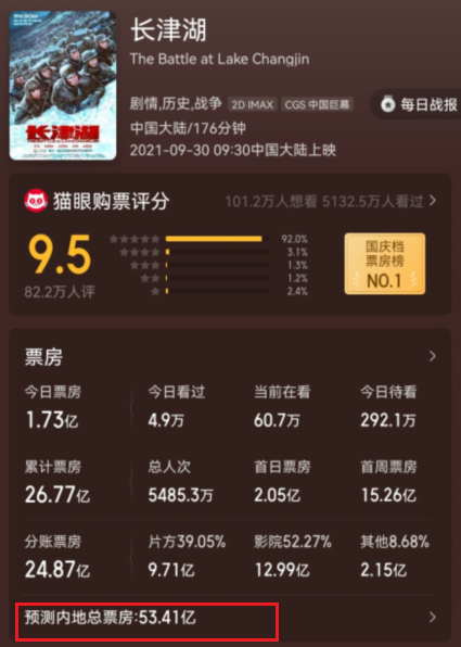 《长津湖》预测53亿,6点因素助票房“逆跌”,吴京有望再破纪录休闲区蓝鸢梦想 - Www.slyday.coM 《长津湖》预测53亿,6点因素助票房“逆跌”,吴京有望再破纪录休闲区蓝鸢梦想 - Www.slyday.coM