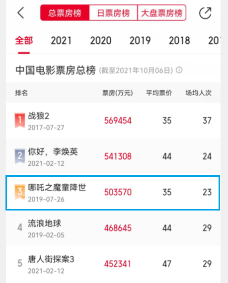 《长津湖》预测53亿,6点因素助票房“逆跌”,吴京有望再破纪录休闲区蓝鸢梦想 - Www.slyday.coM 《长津湖》预测53亿,6点因素助票房“逆跌”,吴京有望再破纪录休闲区蓝鸢梦想 - Www.slyday.coM