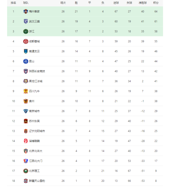 甲最新积分榜：梅州客家领跑，成都蓉城输球，争四悬念又起休闲区蓝鸢梦想 - Www.slyday.coM