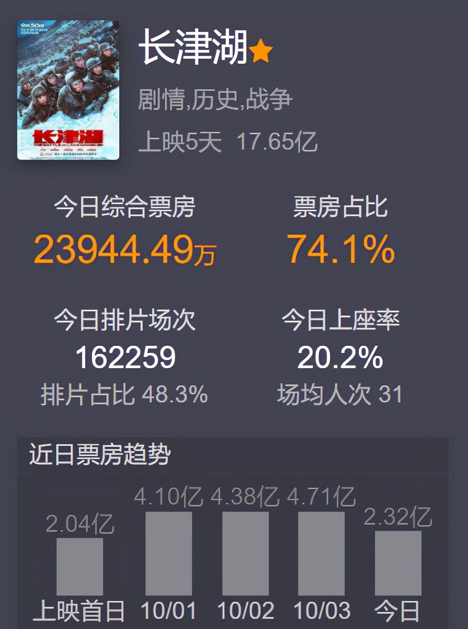 5天17亿！《长津湖》连续4天实现票房逆跌，口碑来了挡都挡不住休闲区蓝鸢梦想 - Www.slyday.coM