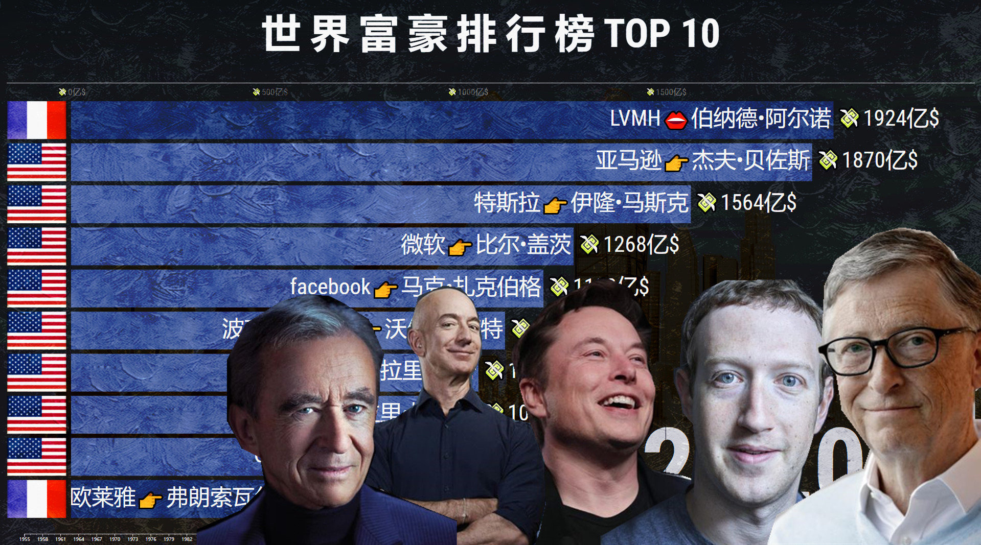 1955-2021年福布斯全球富豪排行