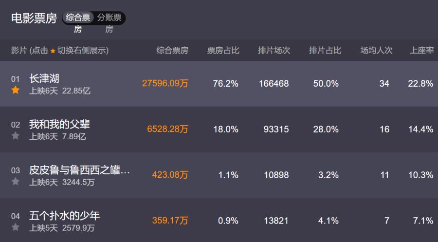 上映5天总票房不到3千万,撞上《长津湖》,这部青春片叫好不叫座休闲区蓝鸢梦想 - Www.slyday.coM 上映5天总票房不到3千万,撞上《长津湖》,这部青春片叫好不叫座休闲区蓝鸢梦想 - Www.slyday.coM