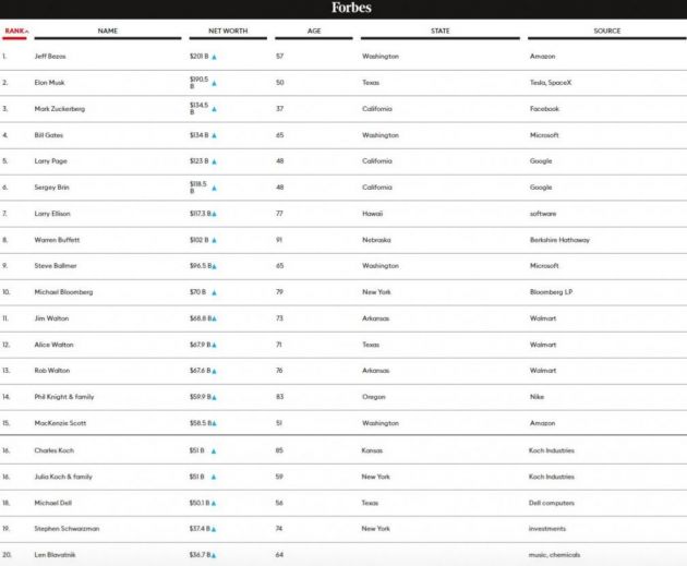 福布斯发布美国富豪榜：贝索斯居首 盖茨跌出前二休闲区蓝鸢梦想 - Www.slyday.coM