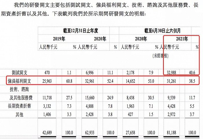 （截图来源：《招股书》）