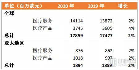 来源：费森尤斯医疗2020年年报