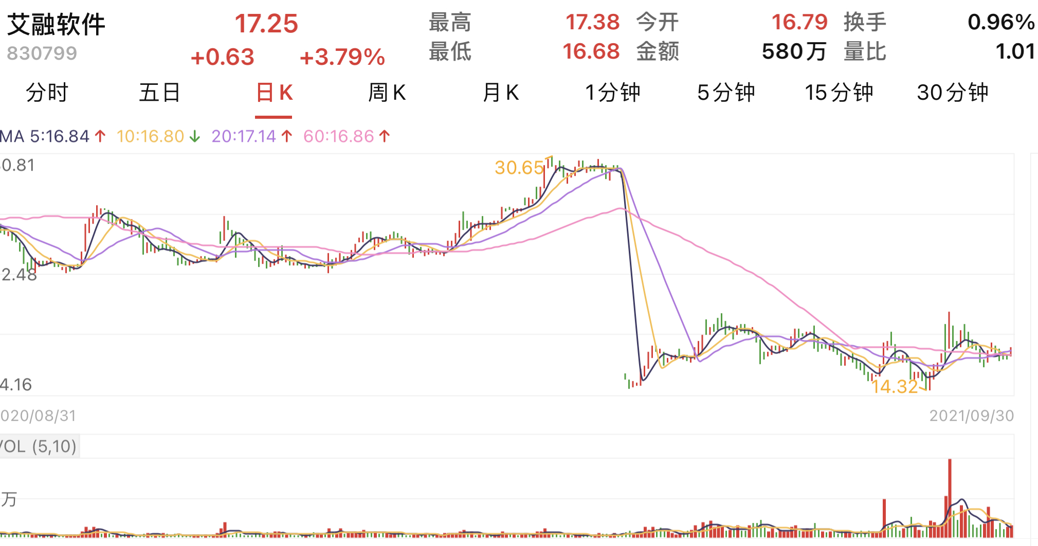 冲创业板失败的艾融软件再抛股票回购计划，毛利率持续三年走低