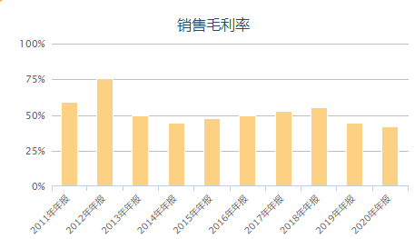 图片来源；艾融软件近年来毛利率情况。